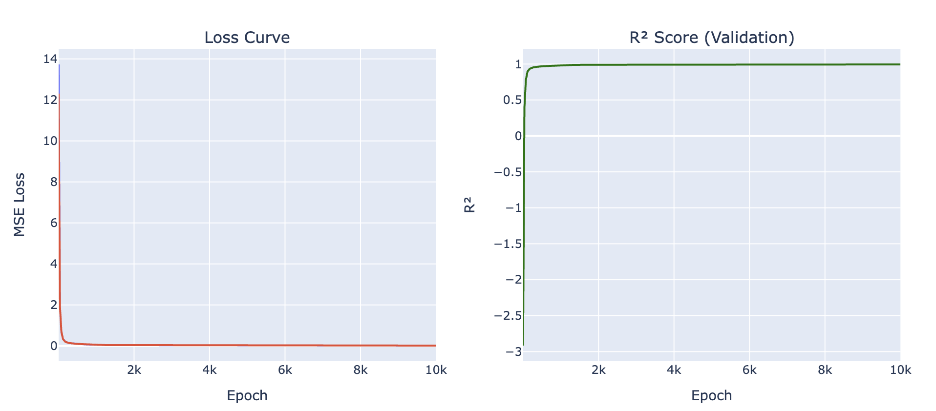 Loss Curves